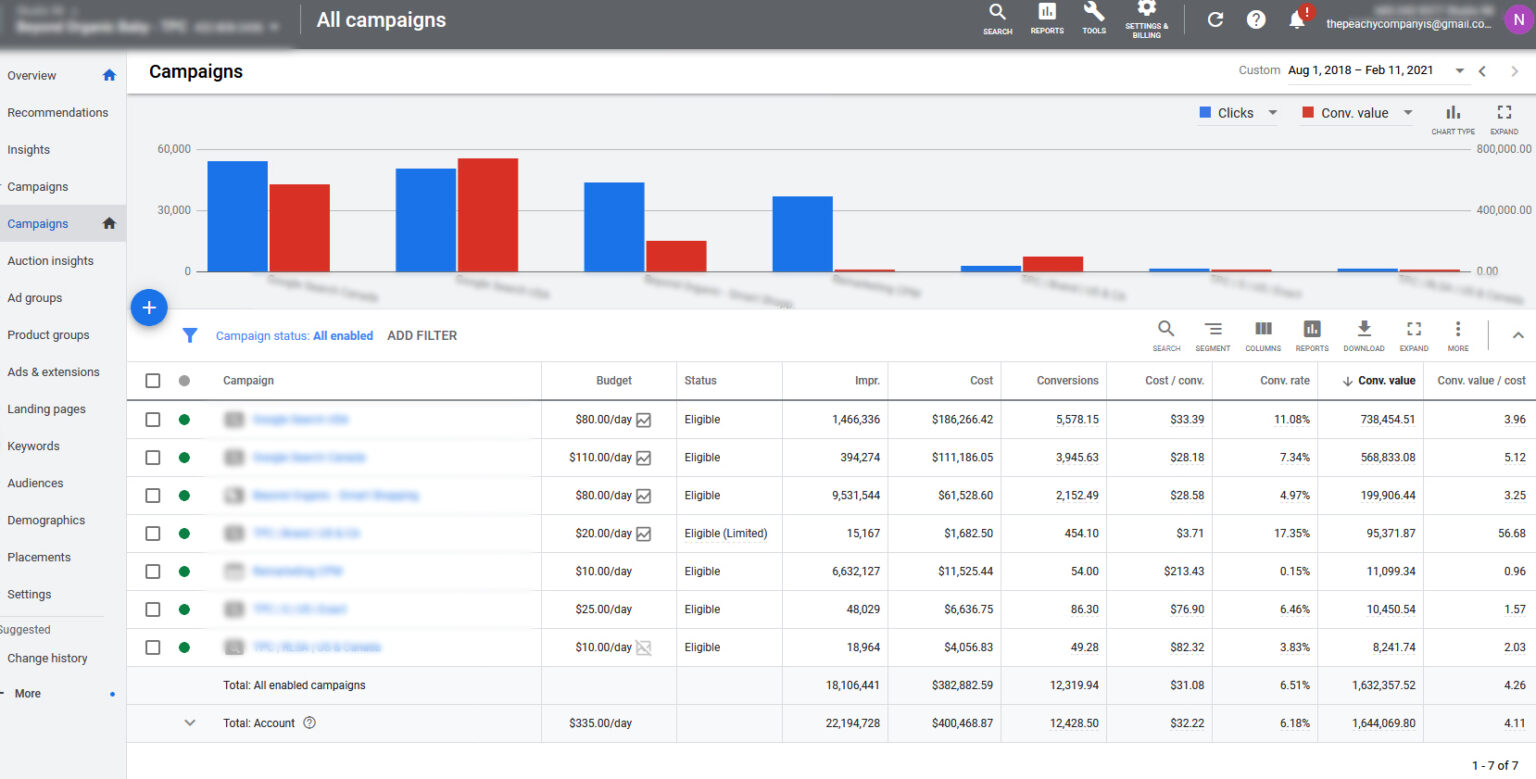 $1.6MM in Google ads revenue at a 400% return