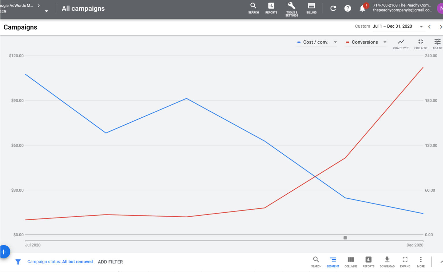 Declining cost per conversion, increasing number of conversions