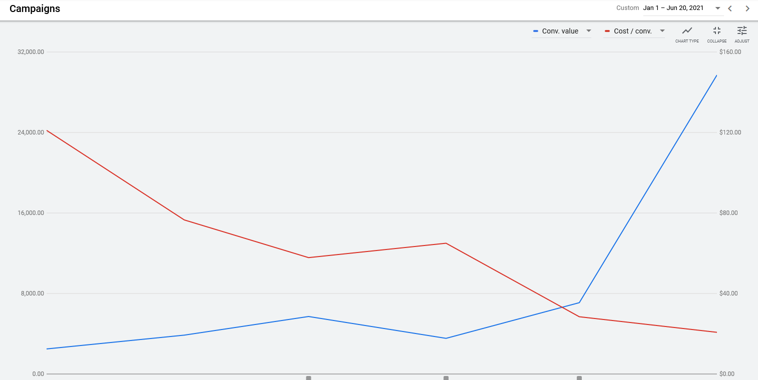 Conversion Value in Blue, Cost per conversion in Red