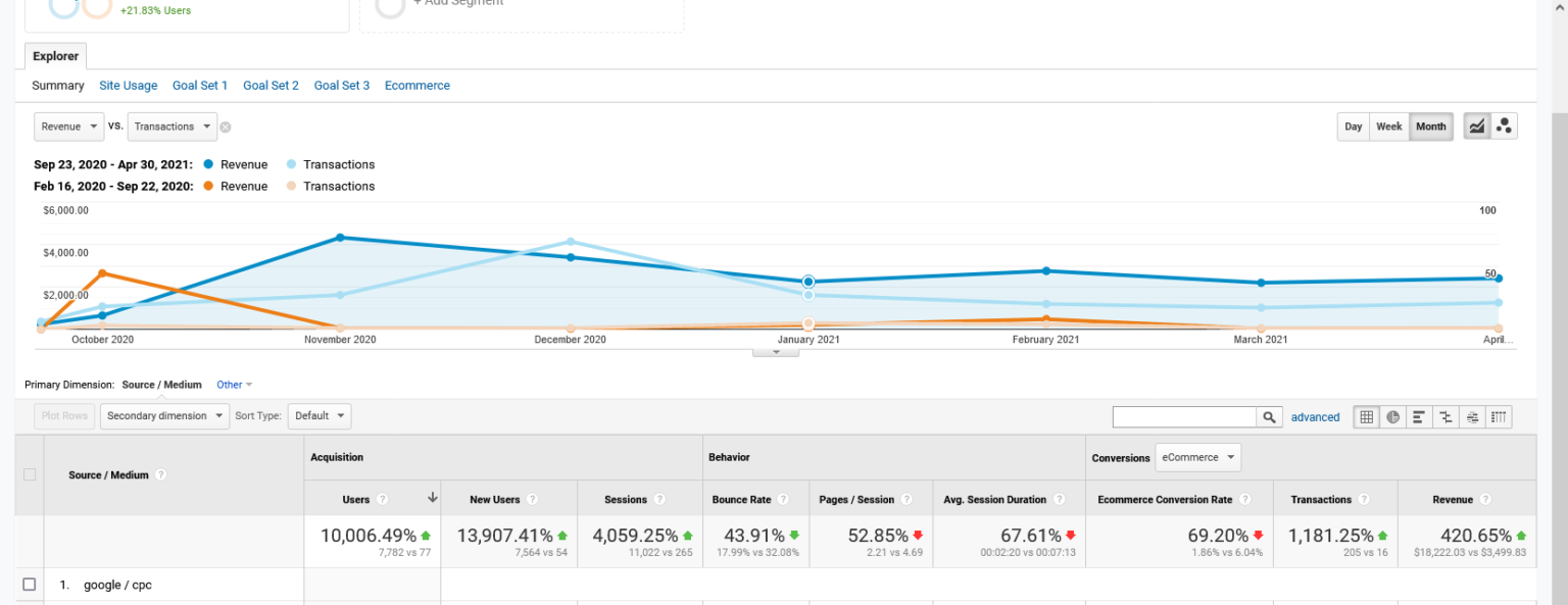 420% YoY revenue growth and 1100% increase in transactions