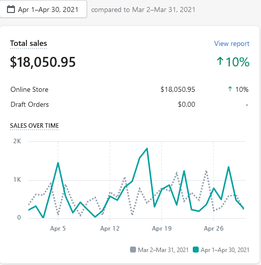 Shopify Revenue Month 1