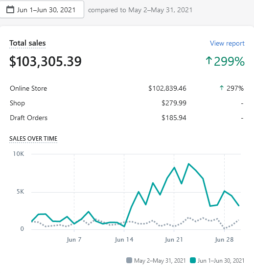 Shopify Revenue Month 3
